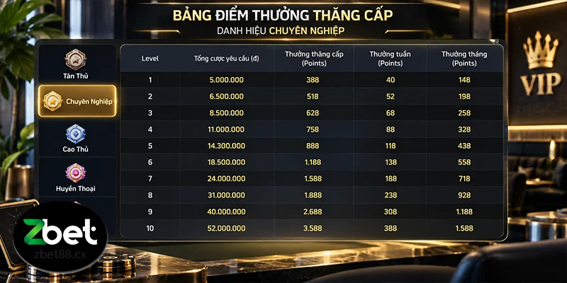 Bảng điểm thưởng thăng cấp theo từng level