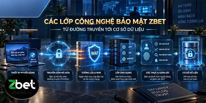 Công Nghệ Bảo Mật ZBET
