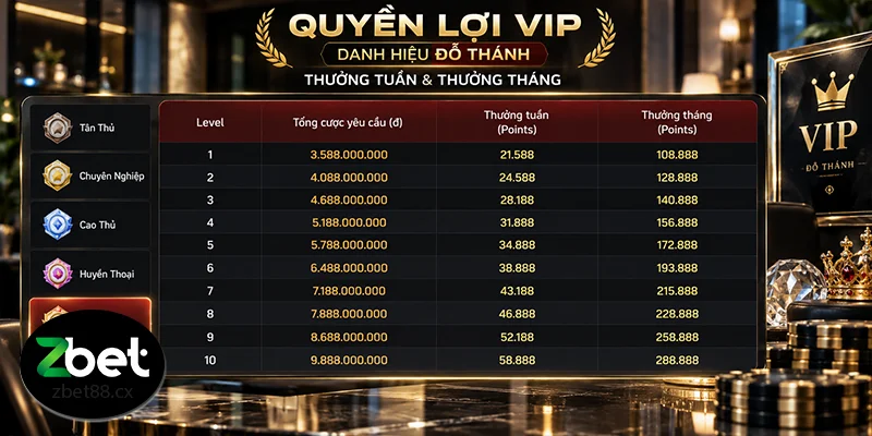 Bảng thưởng tuần và thưởng tháng của danh hiệu Đỗ Thánh